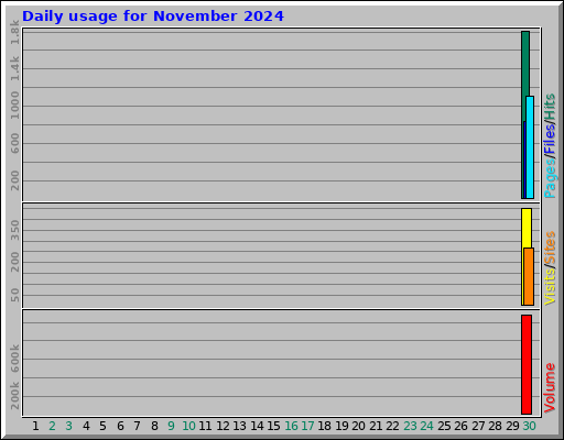 Daily usage for November 2024