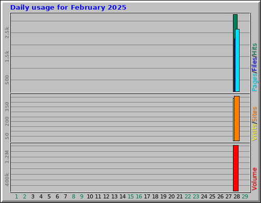 Daily usage for February 2025