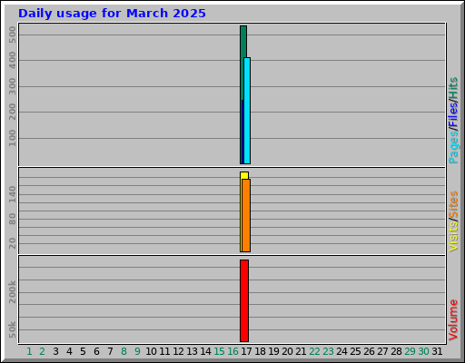 Daily usage for March 2025