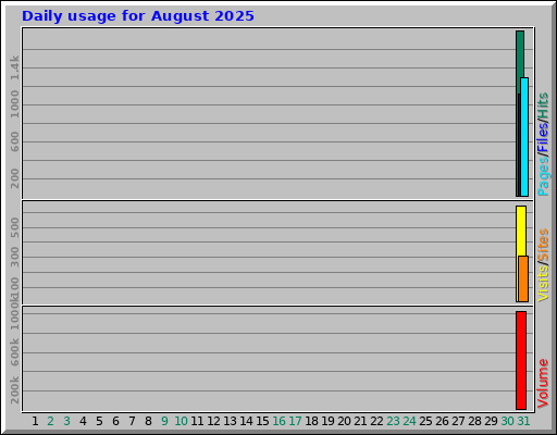 Daily usage for August 2025