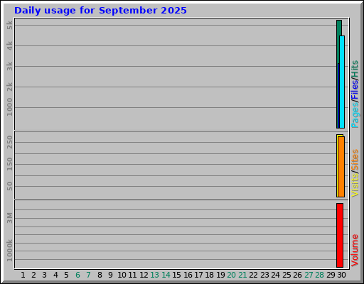 Daily usage for September 2025