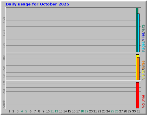 Daily usage for October 2025