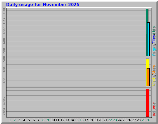 Daily usage for November 2025