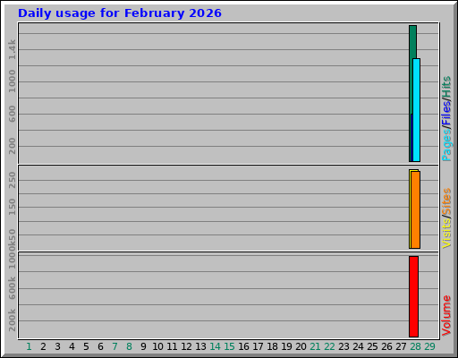Daily usage for February 2026