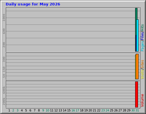 Daily usage for May 2026