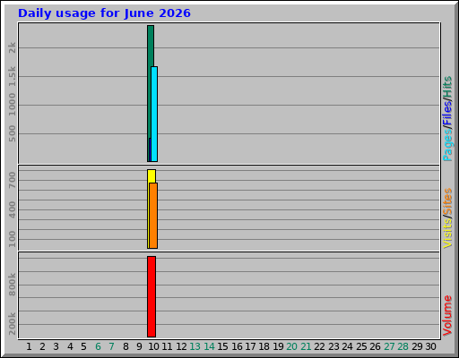 Daily usage for June 2026 Daily usage for June 2026