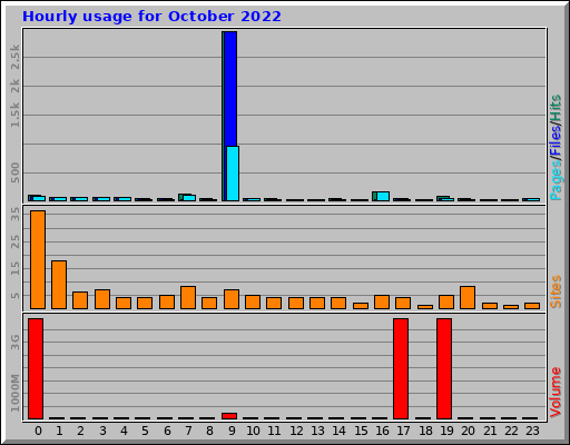 Hourly usage for October 2022