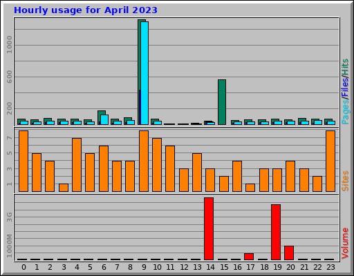 Hourly usage for April 2023