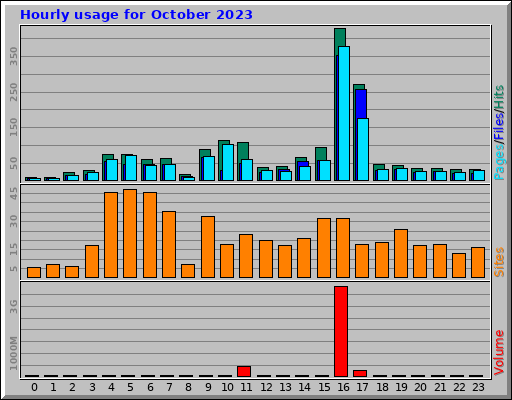 Hourly usage for October 2023