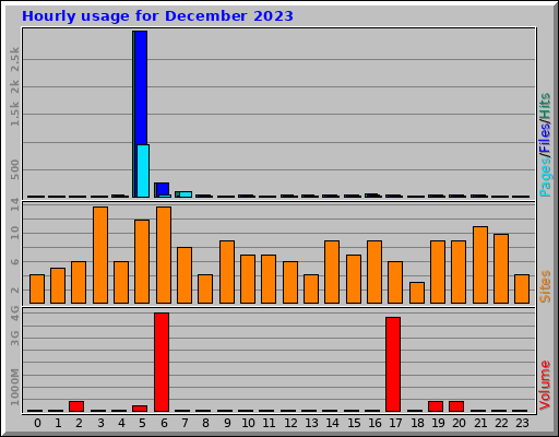 Hourly usage for December 2023