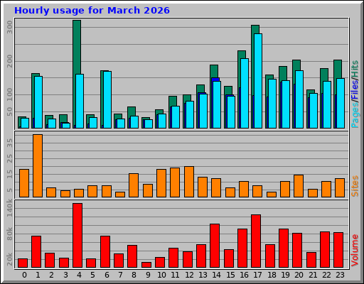 Hourly usage for March 2026