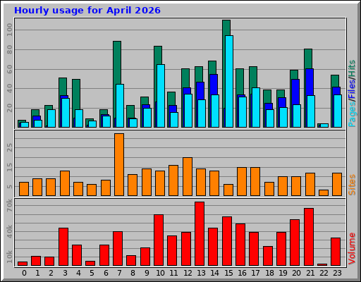 Hourly usage for April 2026