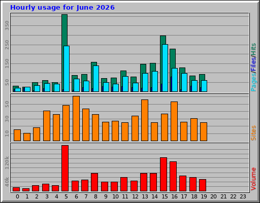 Hourly usage for June 2026 Hourly usage for June 2026