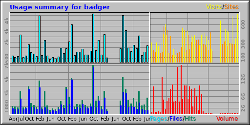 Usage summary for badger