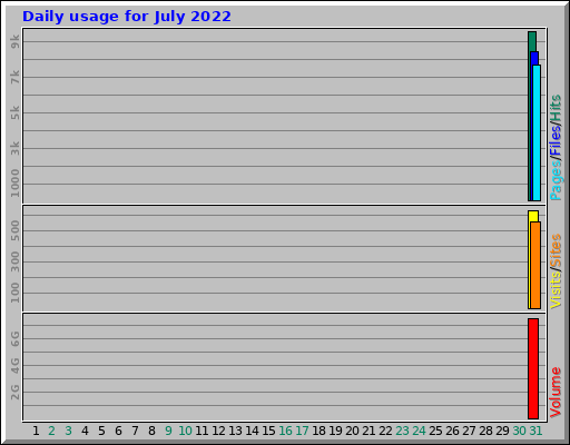 Daily usage for July 2022