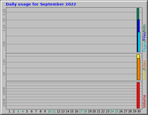 Daily usage for September 2022