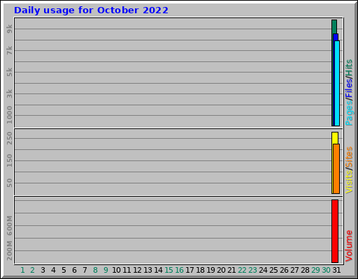 Daily usage for October 2022