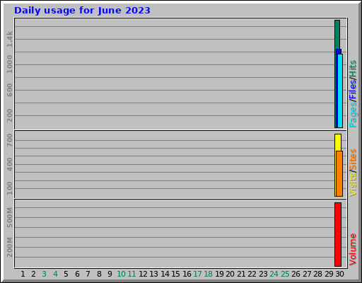 Daily usage for June 2023