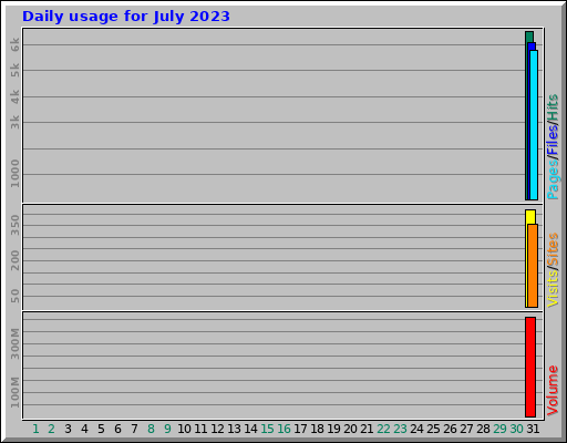 Daily usage for July 2023