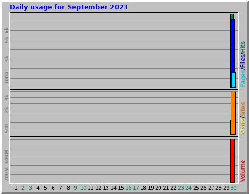 Daily usage for September 2023