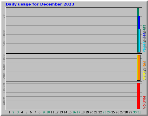 Daily usage for December 2023