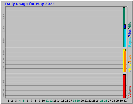 Daily usage for May 2024 Daily usage for May 2024