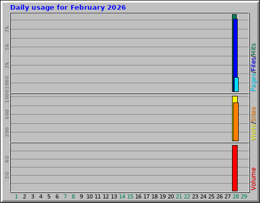 Daily usage for February 2026