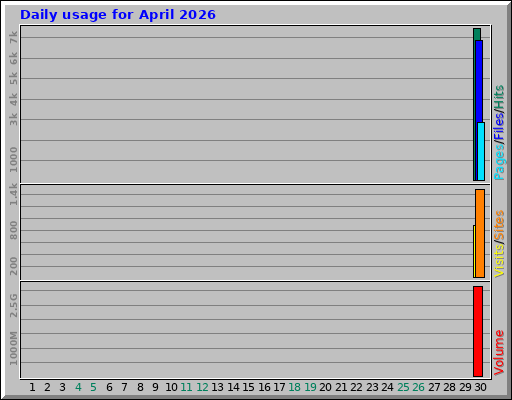 Daily usage for April 2026