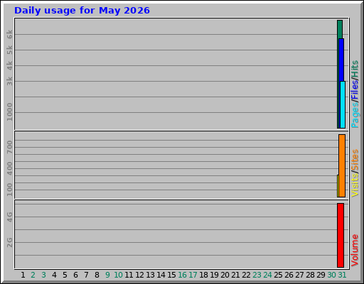 Daily usage for May 2026