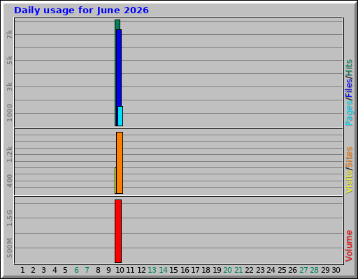 Daily usage for June 2026