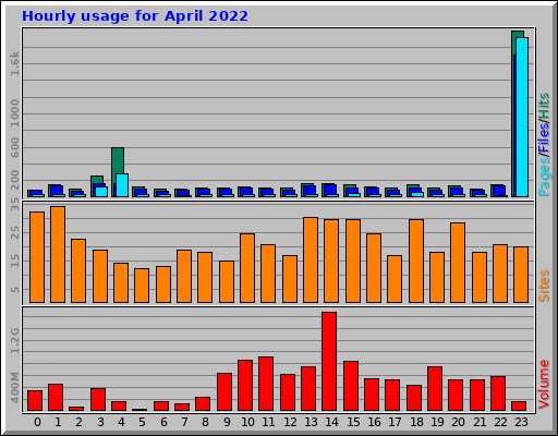 Hourly usage for April 2022