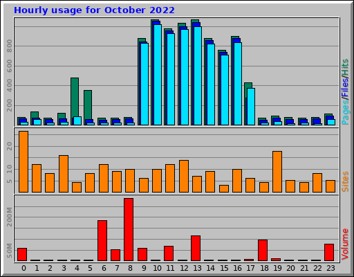 Hourly usage for October 2022