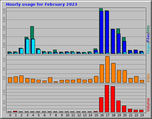 Hourly usage for February 2023