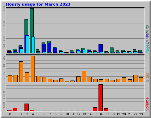 Hourly usage for March 2023