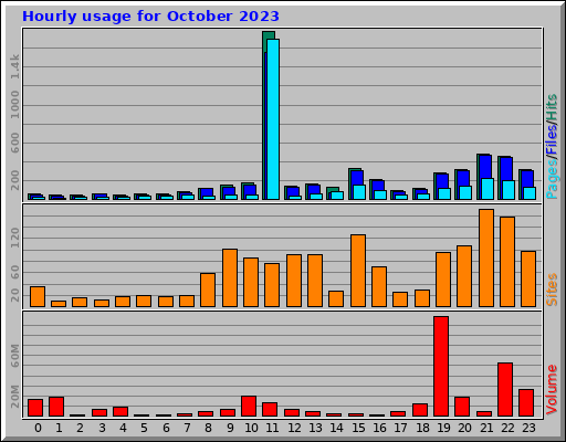 Hourly usage for October 2023