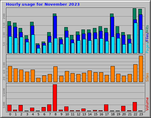 Hourly usage for November 2023