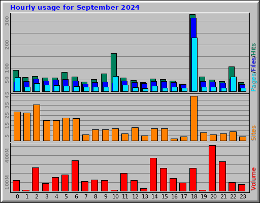 Hourly usage for September 2024