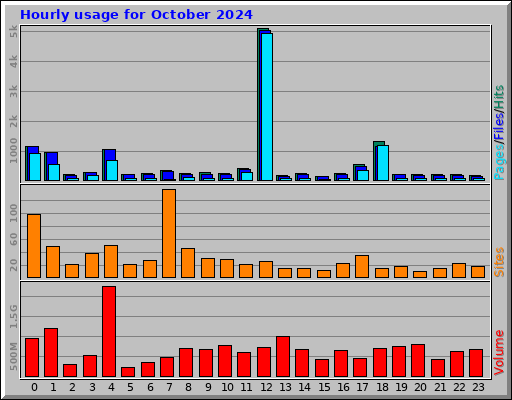 Hourly usage for October 2024 Hourly usage for October 2024