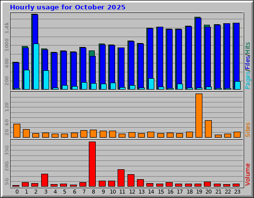 Hourly usage for October 2025 Hourly usage for October 2025
