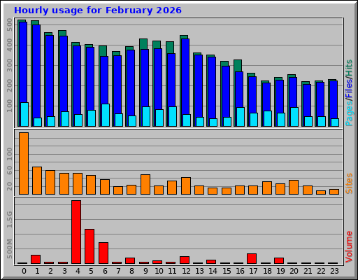 Hourly usage for February 2026