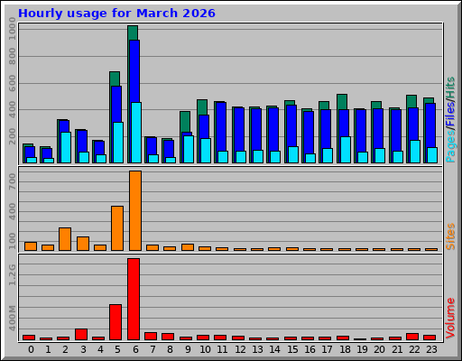 Hourly usage for March 2026 Hourly usage for March 2026