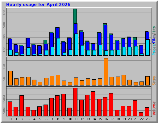 Hourly usage for April 2026