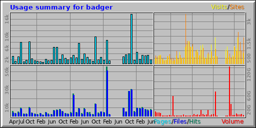 Usage summary for badger