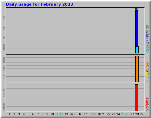 Daily usage for February 2023
