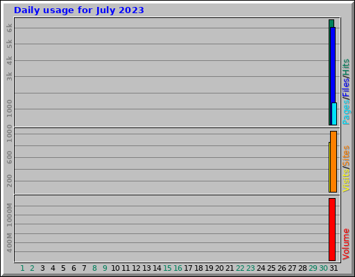 Daily usage for July 2023