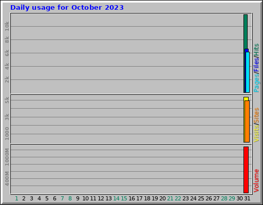 Daily usage for October 2023 Daily usage for October 2023