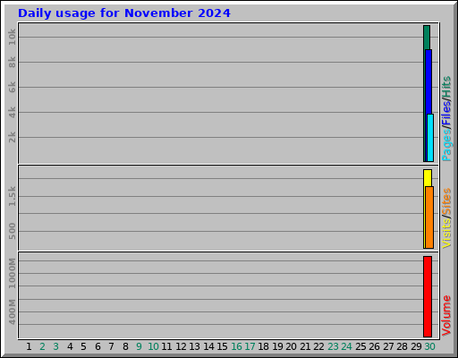 Daily usage for November 2024 Daily usage for November 2024