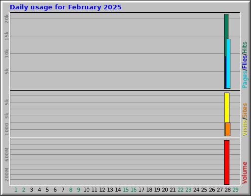 Daily usage for February 2025