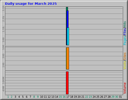 Daily usage for March 2025