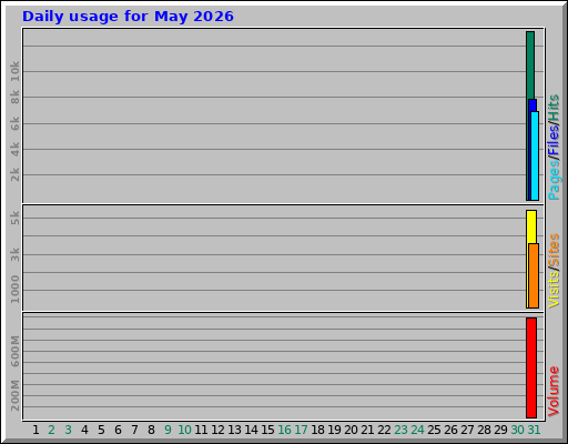 Daily usage for May 2026